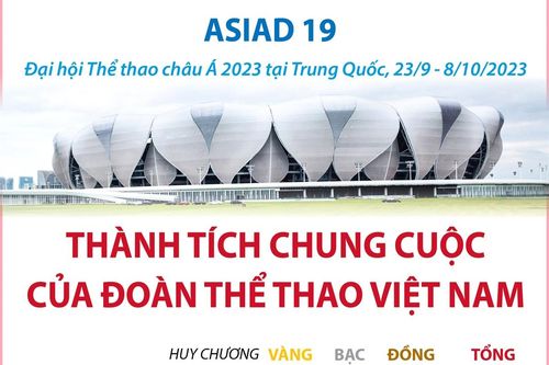 ASIAD 19: Thành tích chung cuộc của Đoàn Thể thao Việt Nam