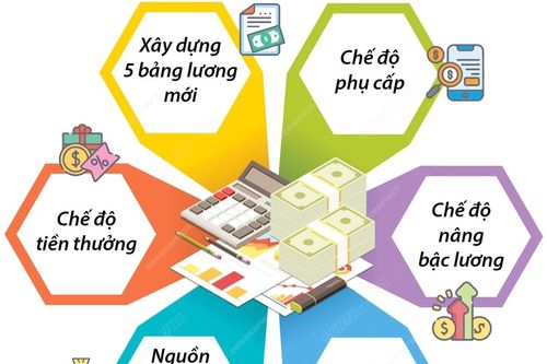 Đề xuất 6 nội dung cải cách tiền lương
