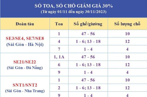 Giảm giá 30% cho 6 ngàn vé tàu trong tháng 11-2023