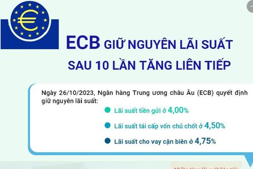ECB giữ nguyên lãi suất sau 10 lần tăng liên tiếp