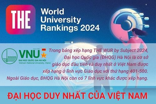 Đại học duy nhất của Việt Nam được xếp hạng thế giới về giáo dục năm 2024