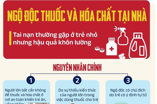 Báo động trẻ bị ngộ độc thuốc và hóa chất tại nhà: Phòng thế nào, xử lý ra sao?