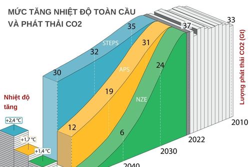 Nhiệt độ toàn cầu có thể tăng 2,4 độ C trong thế kỷ này