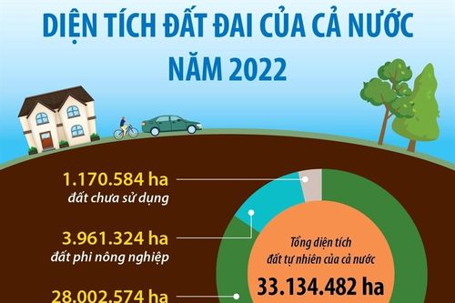 Diện tích đất đai của cả nước năm 2022