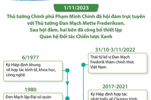 Quan hệ Đối tác Chiến lược Xanh Việt Nam-Đan Mạch