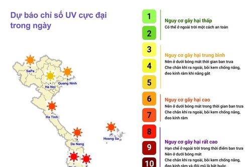 Dự báo chỉ số cực đại bức xạ tia cực tím và tiềm năng nhiệt ngày 9/11