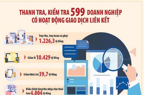 Xem xét sửa quy định về giao dịch liên kết tạo thuận lợi cho doanh nghiệp