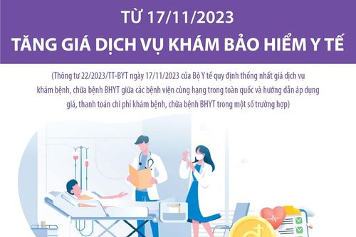 Từ 17/11/2023: Tăng giá dịch vụ khám bảo hiểm y tế