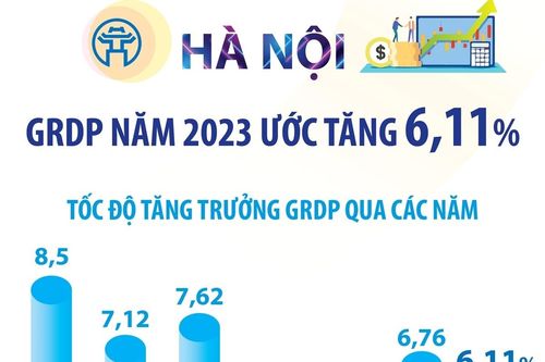 Hà Nội: GRDP năm 2023 ước tăng 6,11%