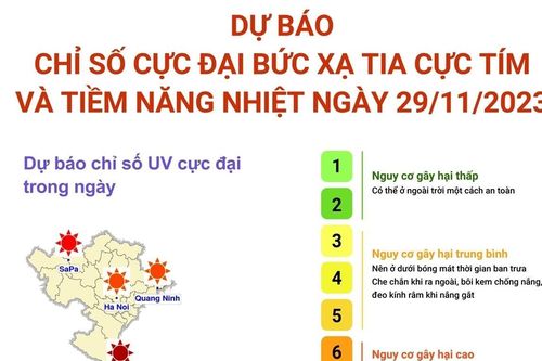 Dự báo chỉ số cực đại bức xạ tia cực tím và tiềm năng nhiệt ngày 29/11