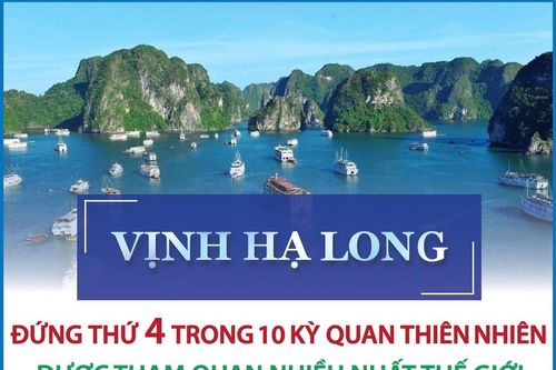 Vịnh Hạ Long đứng thứ 4 trong 10 kỳ quan thiên nhiên được tham quan nhiều nhất thế giới
