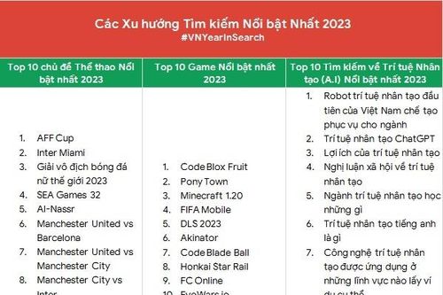 Năm 2023, người Việt tìm kiếm gì nhiều nhất trên Google?
