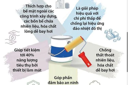 Nghiên cứu thành công sơn phản xạ nhiệt nano chống nóng