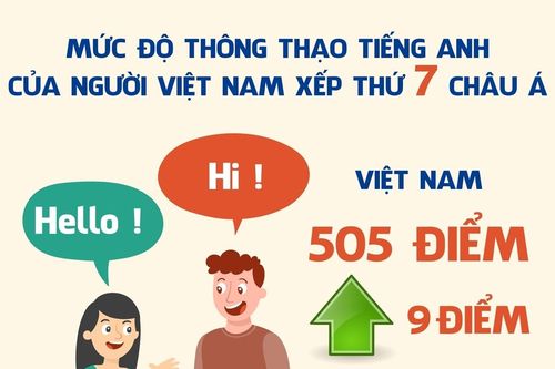 Mức độ thông thạo tiếng Anh của người Việt Nam xếp thứ 7 châu Á