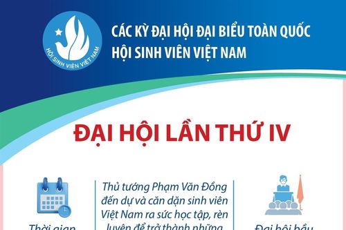 Các kỳ Đại hội Đại biểu toàn quốc Hội Sinh viên Việt Nam: Đại hội lần thứ IV