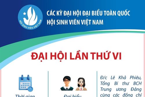 Các kỳ Đại hội Đại biểu toàn quốc Hội Sinh viên Việt Nam: Đại hội lần thứ VI