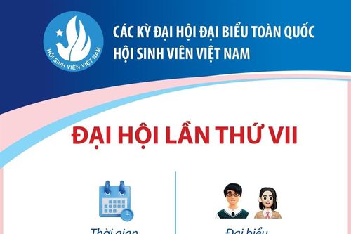 Các kỳ Đại hội Đại biểu toàn quốc Hội Sinh viên Việt Nam: Đại hội lần thứ VII