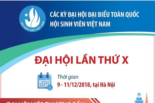 Các kỳ Đại hội Đại biểu toàn quốc Hội Sinh viên Việt Nam: Đại hội lần thứ X