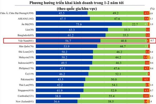 50,4% DN Nhật Bản kỳ vọng sẽ cải thiện lợi nhuận kinh doanh năm 2024