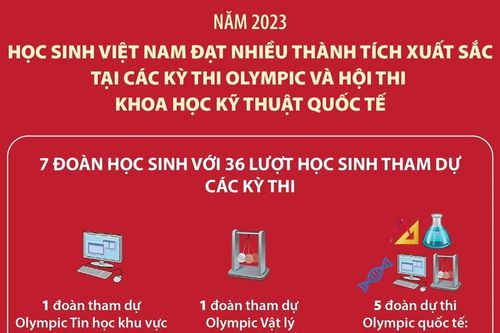 Học sinh Việt Nam đạt nhiều thành tích xuất sắc tại các kỳ thi Olympic và Hội thi khoa học kỹ thuật quốc tế