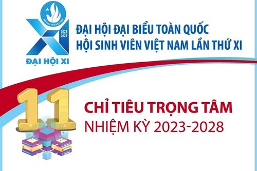 Đại hội đại biểu toàn quốc Hội Sinh viên Việt Nam lần thứ XI xác định 11 chỉ tiêu trọng tâm nhiệm kỳ 2023 - 2028