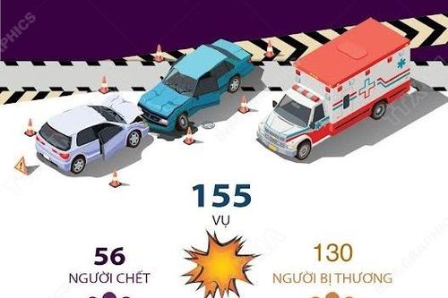 Kỳ nghỉ Tết Dương lịch 2024: 56 người tử vong vì tai nạn giao thông