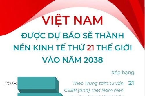 Việt Nam có thể đạt mục tiêu trở thành quốc gia có thu nhập cao vào năm 2045