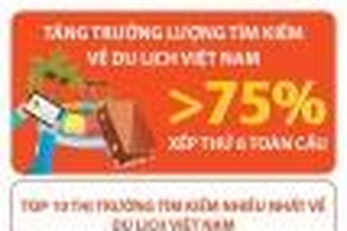 Việt Nam xếp thứ 6 toàn cầu lượng tìm kiếm về du lịch