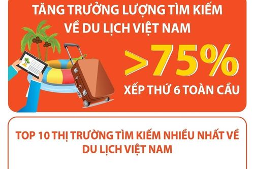 Lượng tìm kiếm về du lịch Việt Nam tăng trưởng trên 75%, xếp thứ 6 toàn cầu