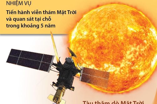 Tàu thám hiểm Mặt Trời của Ấn Độ đến đích như kế hoạch