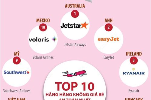 Top 10 hãng hàng không giá rẻ an toàn nhất thế giới