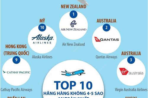 Top 10 hãng hàng không 4 - 5 sao an toàn nhất thế giới