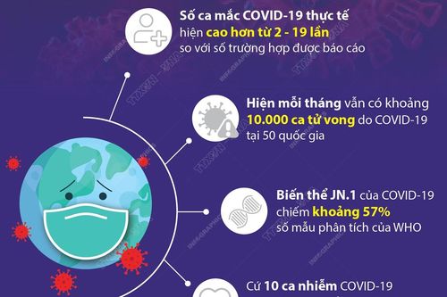 WHO: 10.000 ca tử vong do COVID-19 mỗi tháng trên thế giới