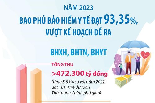Năm 2023: Bao phủ bảo hiểm y tế đạt 93,35%, vượt kế hoạch đề ra