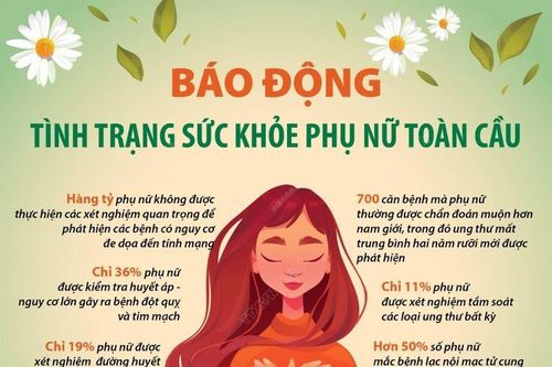 Báo động tình trạng sức khỏe phụ nữ toàn cầu