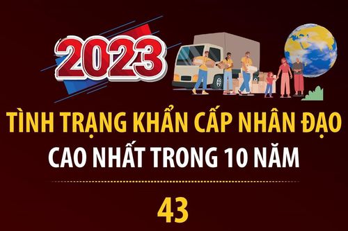 Tình trạng khẩn cấp nhân đạo năm 2023 cao nhất trong 10 năm