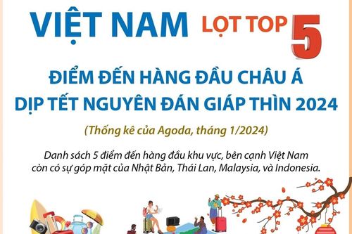 Việt Nam lọt top 5 điểm đến hàng đầu châu Á dịp Tết Nguyên đán Giáp Thìn 2024
