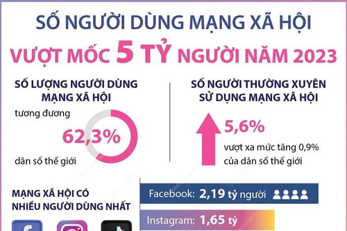 Số người dùng mạng xã hội vượt mốc 5 tỷ người năm 2023