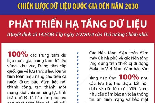 Chiến lược dữ liệu quốc gia đến năm 2030: Phát triển hạ tầng dữ liệu