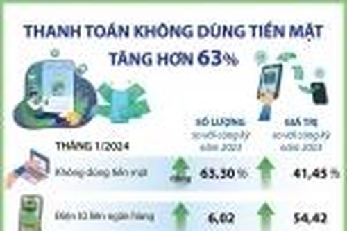 Thanh toán qua phương thức QR code tăng gần 900%