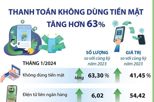 Thanh toán không dùng tiền mặt tăng mạnh