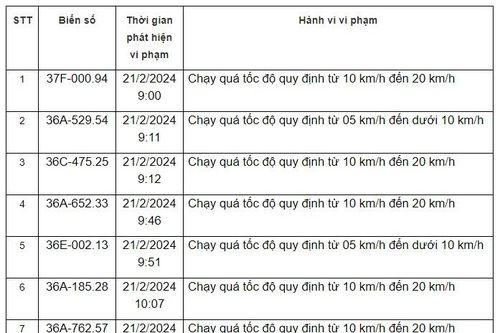 Thông báo danh sách các phương tiện vi phạm quy định về tốc độ