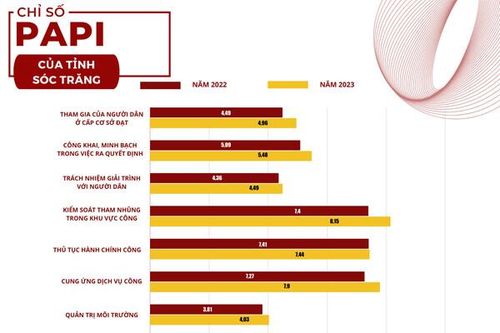 Sóc Trăng và cuộc 'lột xác' trên bảng xếp hạng PAPI