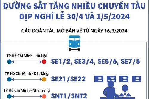 Ngành đường sắt tăng nhiều chuyến tàu dịp nghỉ lễ 30/4 và 1/5