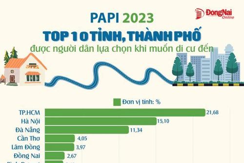 Đồng Nai đứng thứ 6 cả nước bảng xếp hạng những điểm đến mà người dân muốn đến sinh sống nhất năm 2023