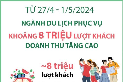 Từ 27/4 - 1/5: Ngành du lịch phục vụ khoảng 8 triệu lượt khách, doanh thu tăng cao