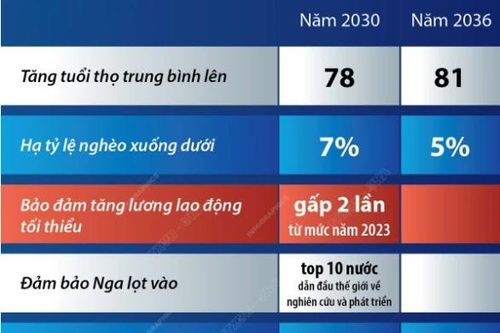 Các mục tiêu phát triển quốc gia của Nga giai đoạn 2030-2036
