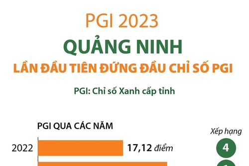 Năm 2023, Quảng Ninh lần đầu tiên đứng đầu chỉ số PGI