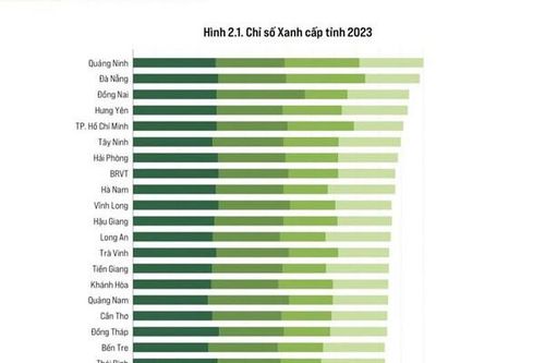 Quảng Ninh dẫn đầu cả nước về Chỉ số Xanh cấp tỉnh năm 2023