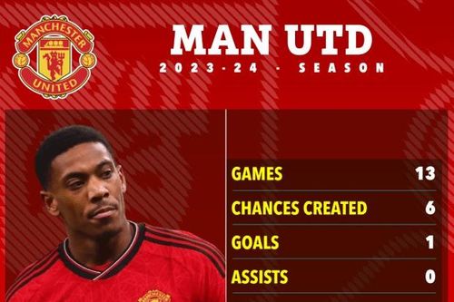 Tiền đạo từng có trị giá 44 triệu Bảng chính thức rời Man United